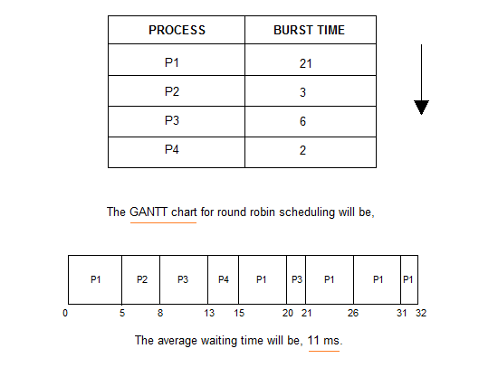 Round Robin(RR) Scheduling