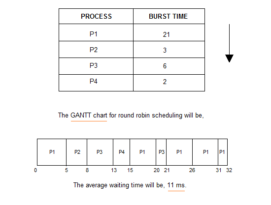 Round Robin Scheduling With Gantt Chart In C