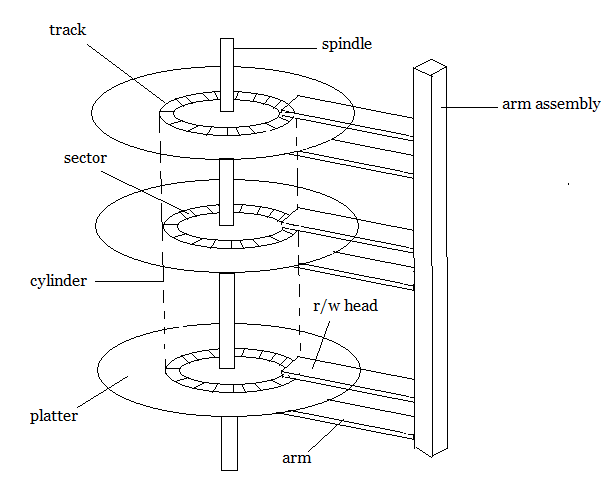 Secondary Storage Structure and Disk Scheduling Algorithms | Studytonight