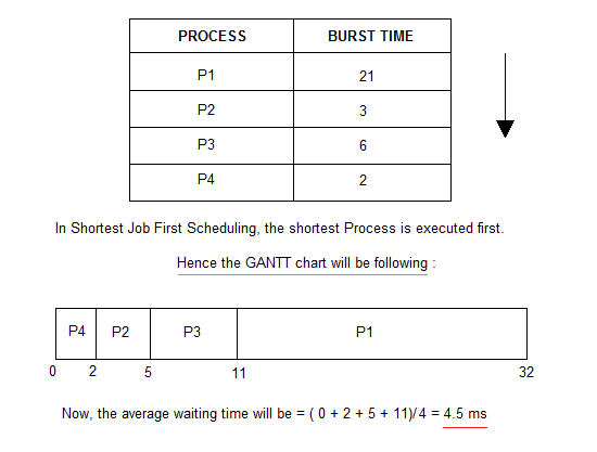 cpu scheduling algorithms