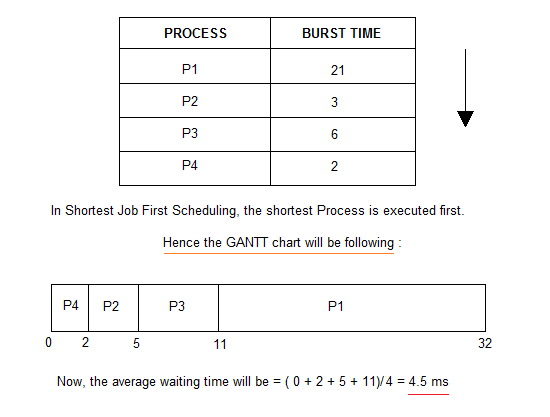 Preemptive Sjf Gantt Chart