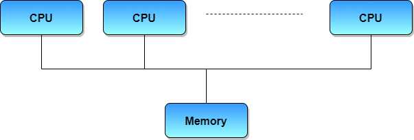 Types Of Operating Systems Studytonight