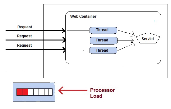 How Servlet works