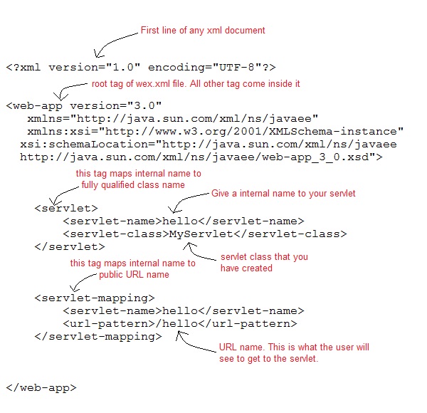 Steps To Create Servlet Application Using Tomcat Server Studytonight